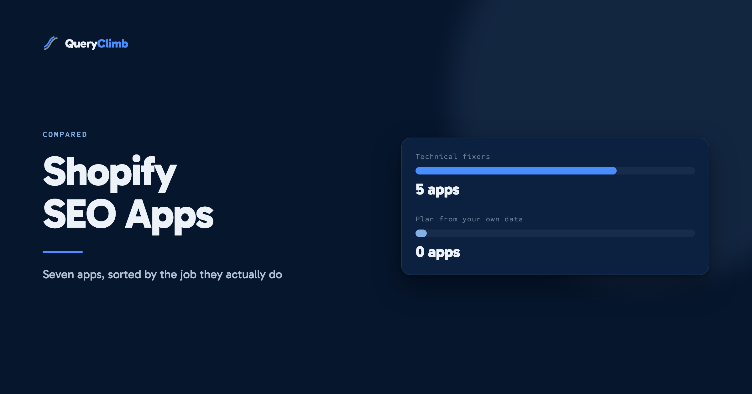 Two bars comparing five apps that fix technical SEO against none that plan content from your own data