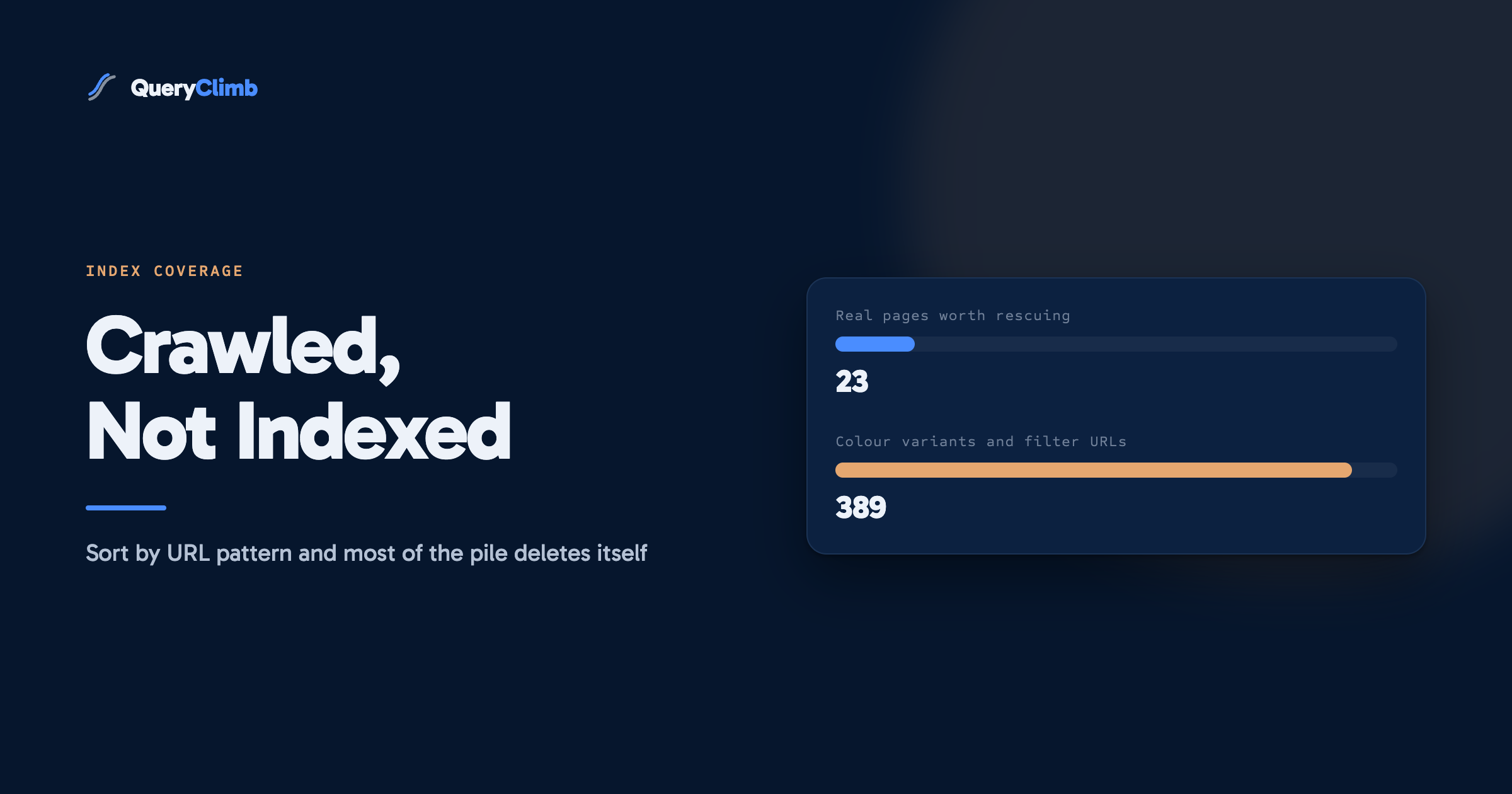 A card splitting one Search Console pile of unindexed URLs into two bars: a short blue bar reading 23 real pages worth rescuing, and a long orange bar reading 389 colour variants and filter URLs