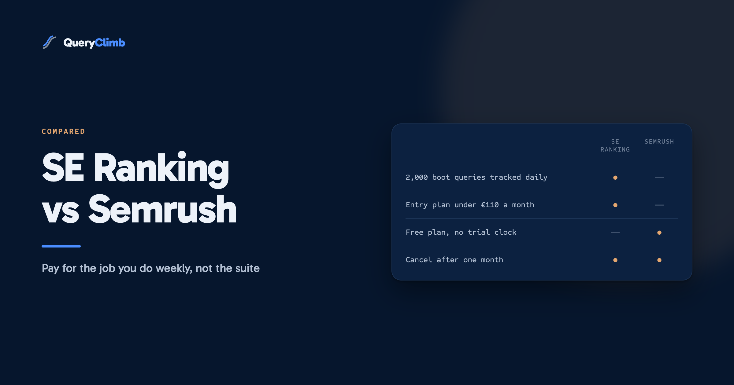 A two-column comparison card headed SE Ranking and Semrush: 2,000 boot queries tracked daily and an entry plan under 110 euros a month are marked only under SE Ranking, a free plan with no trial clock only under Semrush, and cancelling after one month under both