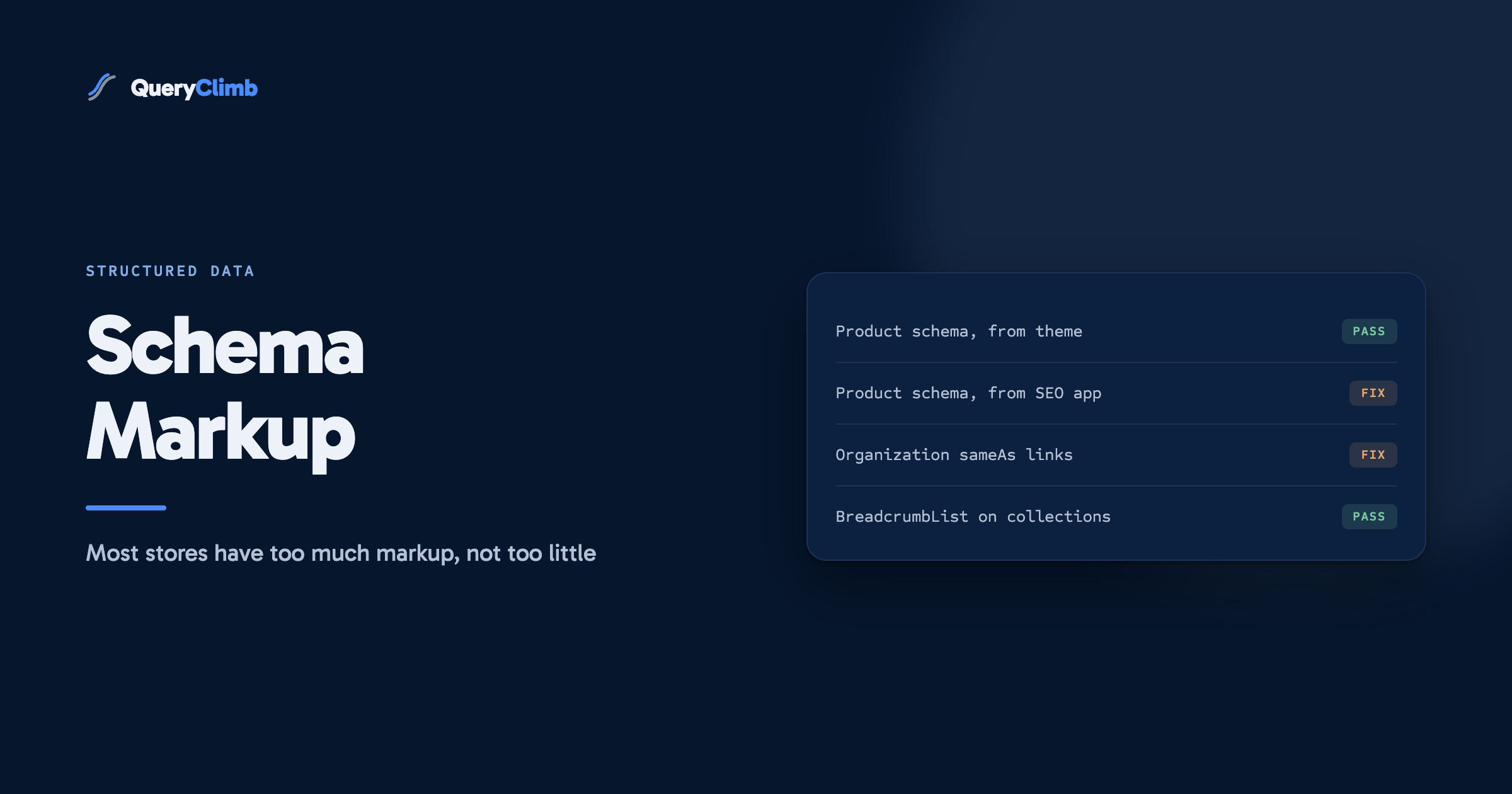 An audit card of four structured data rows: Product schema from theme PASS, Product schema from SEO app FIX, Organization sameAs links FIX, BreadcrumbList on collections PASS