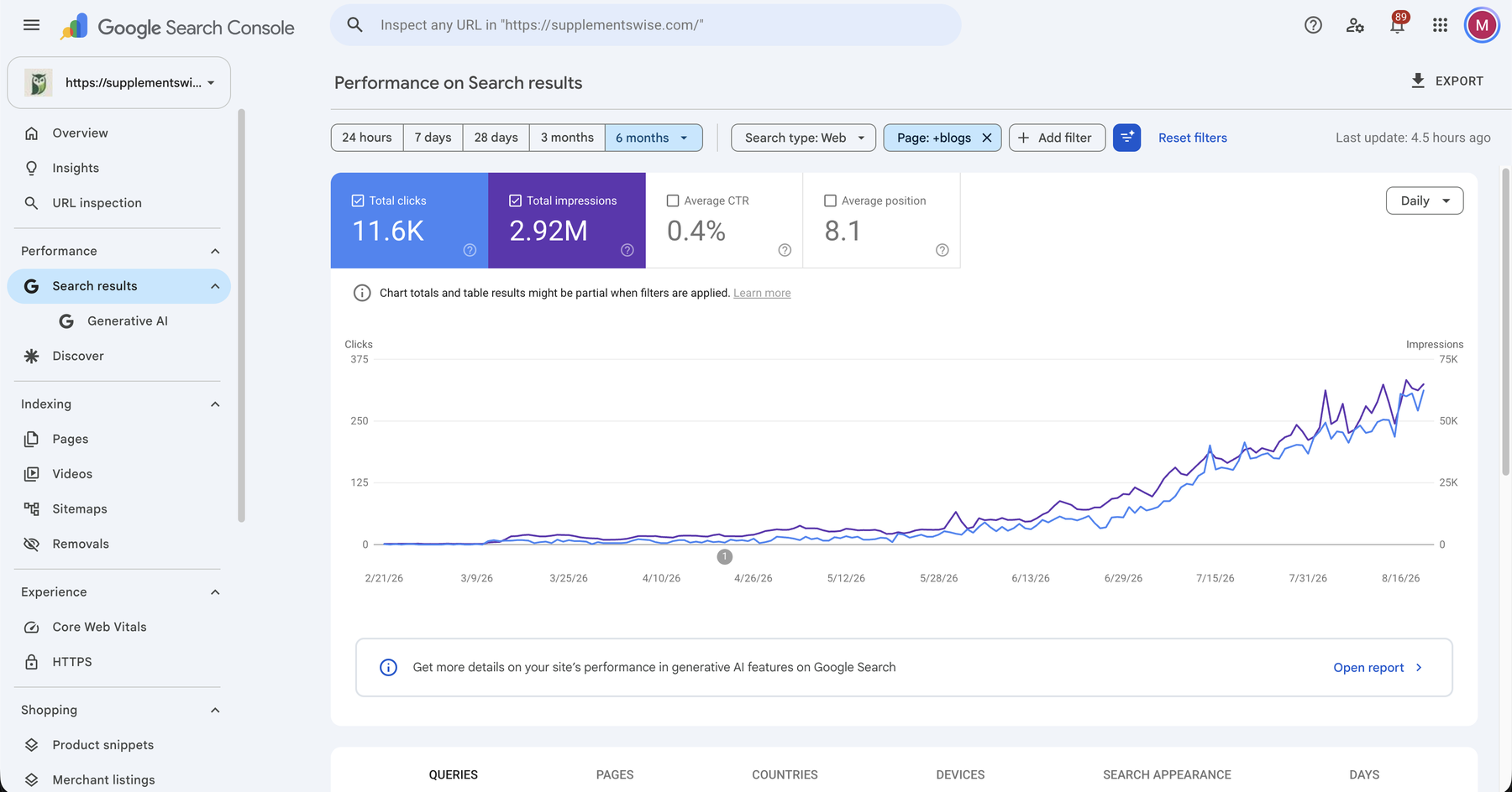 Google Search Console performance report filtered to pages containing /blogs/, showing the clicks those articles earned