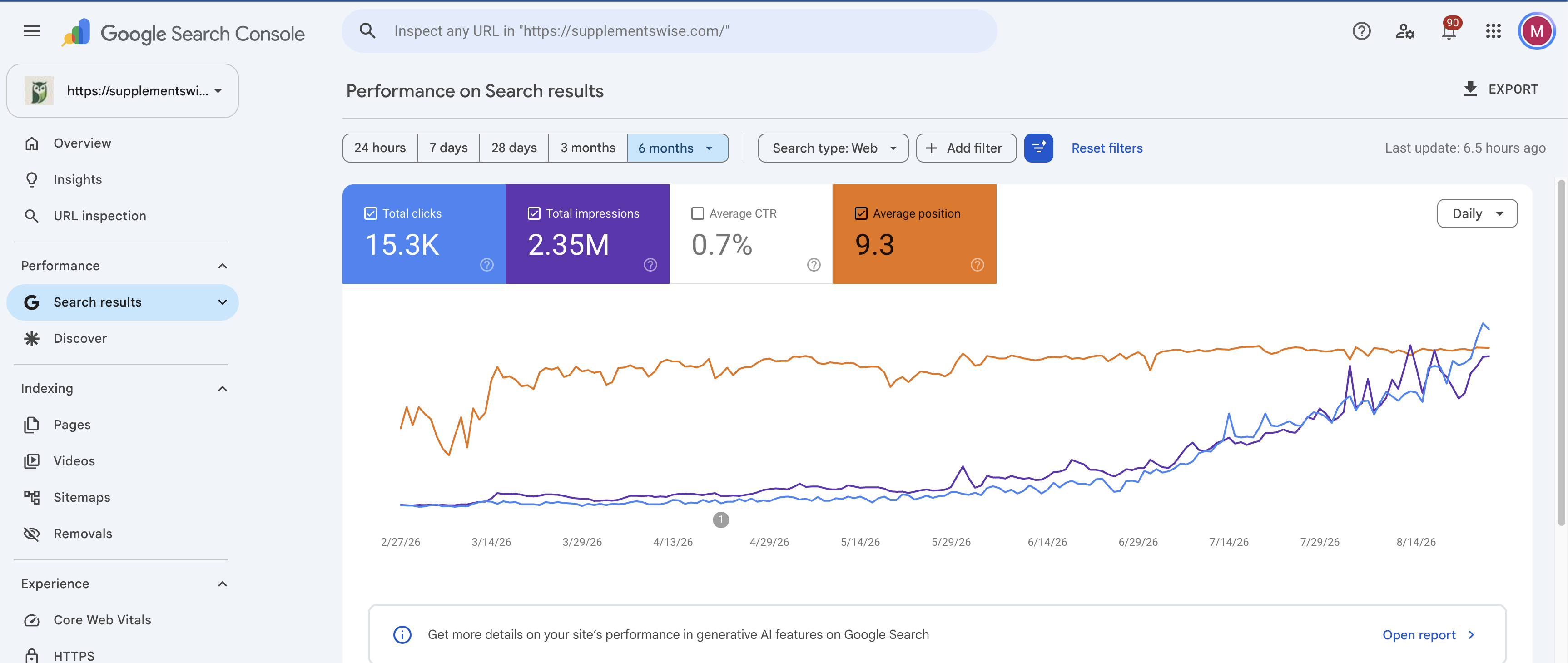 Google Search Console performance report showing six months of rising clicks and impressions, 15.3K clicks and 2.35M impressions at average position 9.3
