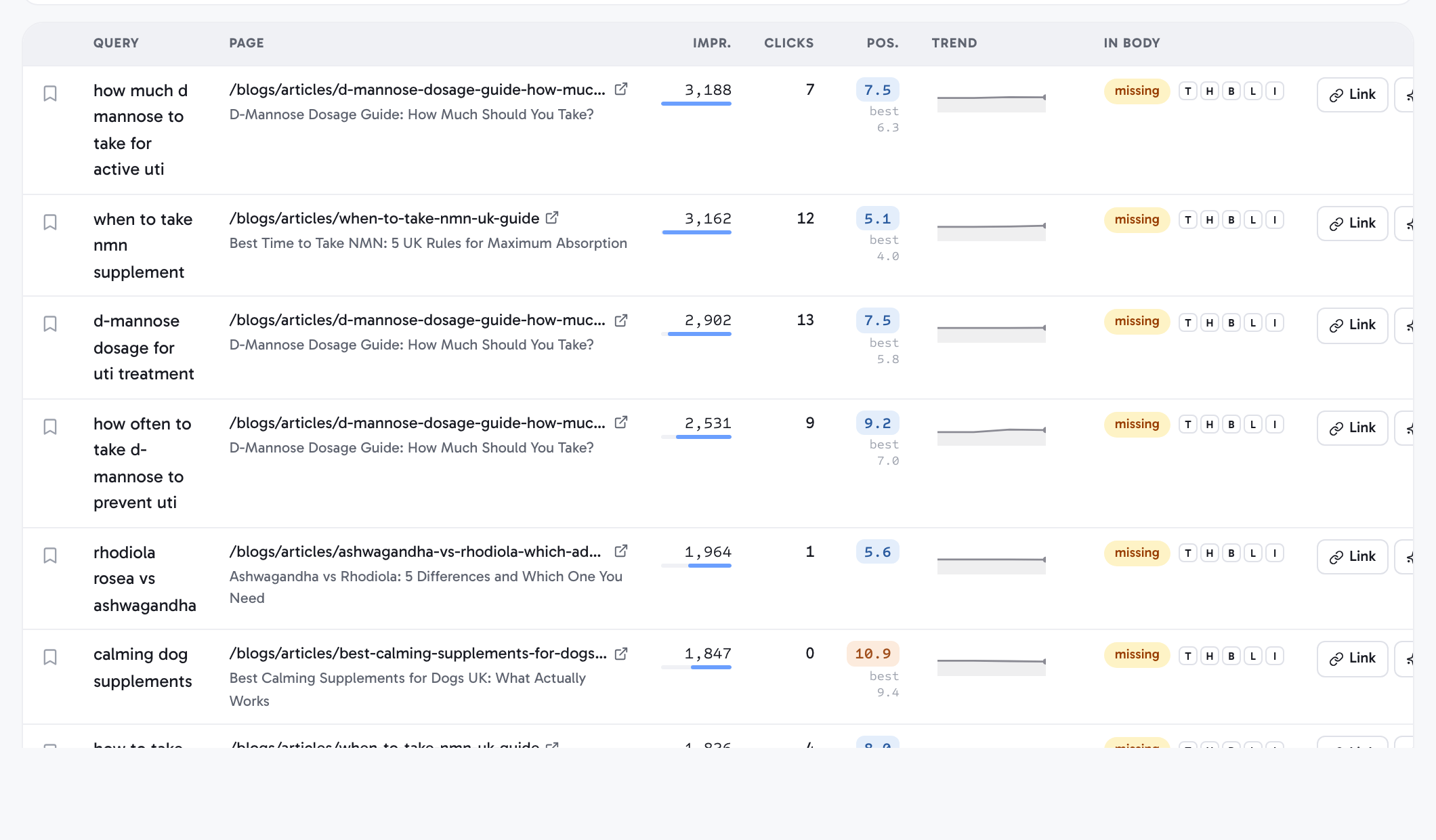 The Query gaps table showing queries, landing pages, impressions with proportional bars, colour-banded positions and presence indicators
